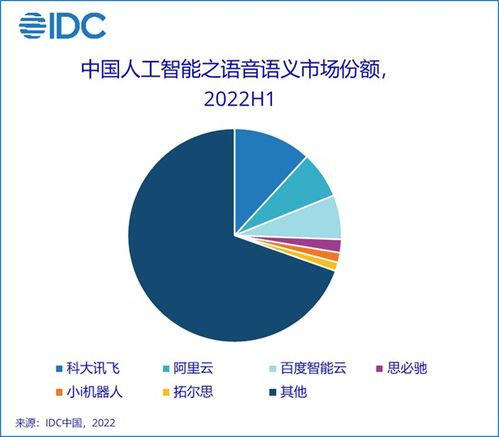 2022年上半年中國AI軟件市場(chǎng)洞察 規(guī)模達(dá)23億美元，應(yīng)用開發(fā)引領(lǐng)增長(zhǎng)